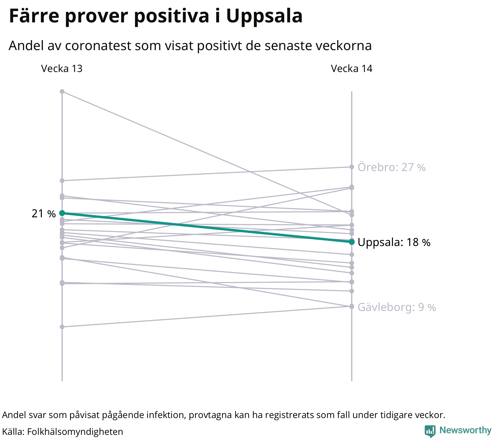 Andel av proverna som var positiva förra veckan